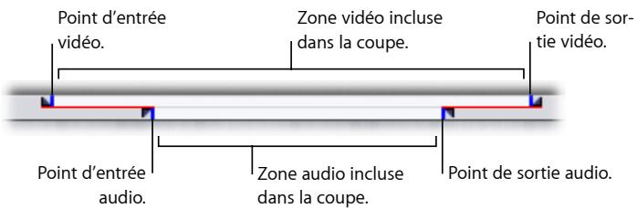 APPLE FINAL CUT EXPRESS 4 - Représentation des montages par chevauchement dans le Visualiseur ou le Canevas - 2