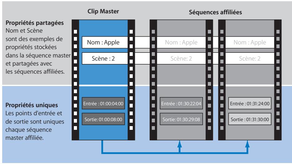APPLE FINAL CUT EXPRESS 4 - Propriétés de plan partagées et uniques - 1