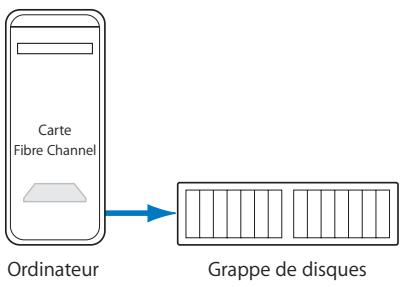 APPLE FINAL CUT EXPRESS 4 - Grappes de disques Fibre Channel et systèmes RAID - 1