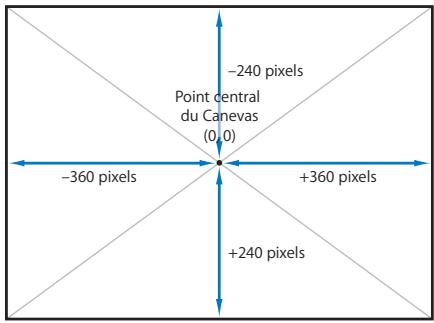 APPLE FINAL CUT EXPRESS 4 - Utilisation de la géométrie cartésienne pour positionner les plans - 1