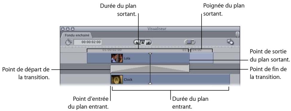 APPLE FINAL CUT EXPRESS 4 - Trim des transitions et des plans les encadrant - 1