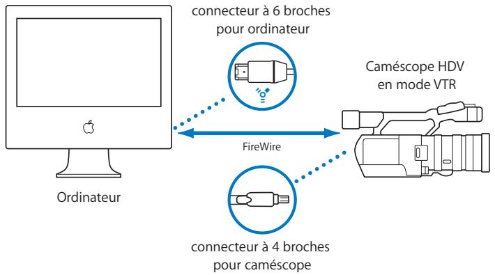 APPLE FINAL CUT EXPRESS 4 - Connexion d'un périphérique HDV à votre ordinateur - 1