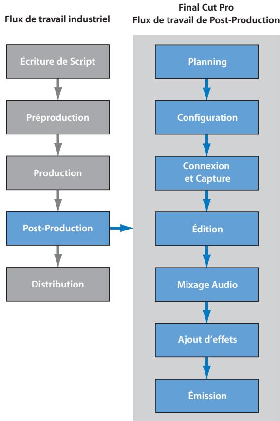 APPLE FINAL CUT PRO 6 - Processus de postproduction - 1