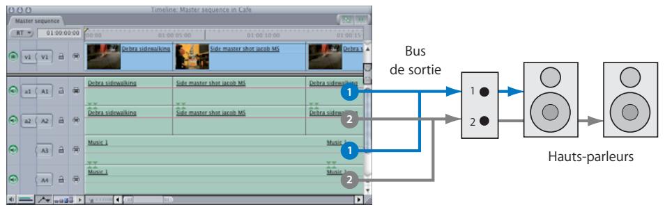 APPLE FINAL CUT PRO 6 - Flux de signaux audio dans Final Cut Pro - 1