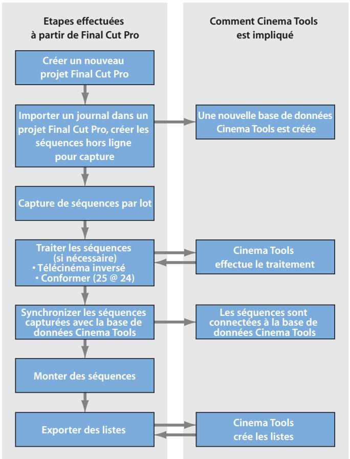 APPLE FINAL CUT PRO 6 - Utilisation de Cinema Tools avec Final Cut Pro - 1