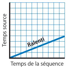APPLE FINAL CUT PRO 6 - Time Remapping à l'aide d'un graphique d'images clés - 2