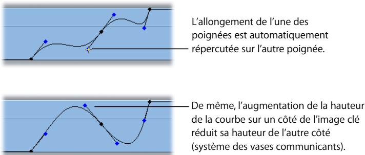 APPLE FINAL CUT PRO 6 - Poignées de Bézier bidirectionnelles - 2