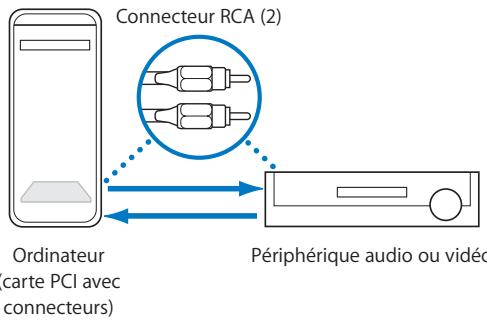 APPLE FINAL CUT PRO 6 - Carte d'interface audio PCI avec connecteurs intégrés - 1