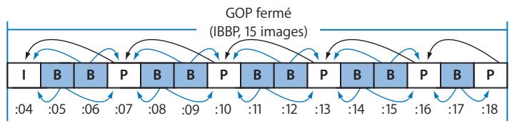 APPLE FINAL CUT PRO 6 - Groupes d'images ouverts et fermés - 2