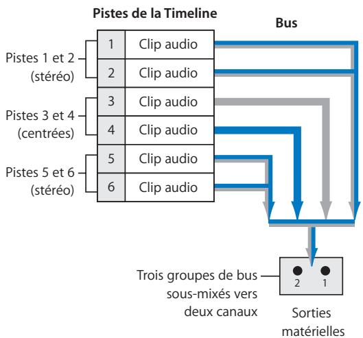 APPLE FINAL CUT PRO 6 - Fonctionnement du sous-mixage vers stéréo - 1