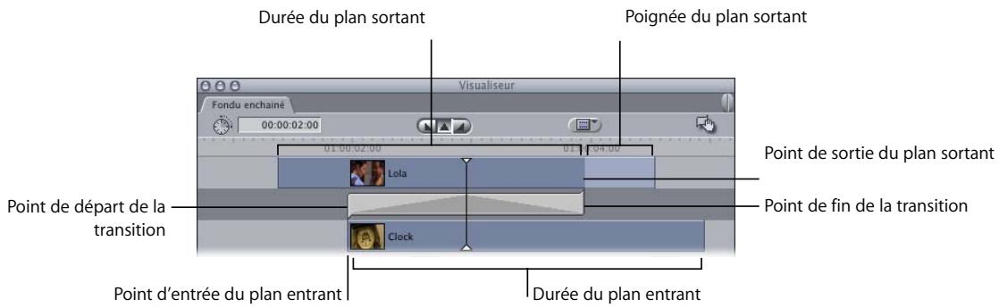 APPLE FINAL CUT PRO 6 - Trim des transitions et des plans les encadrant - 1