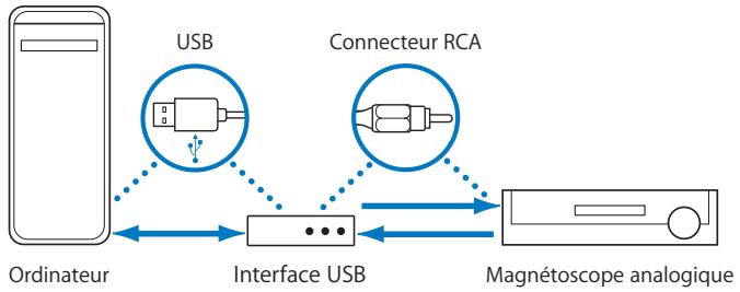 APPLE FINAL CUT PRO 6 - Interface vidéo USB - 1