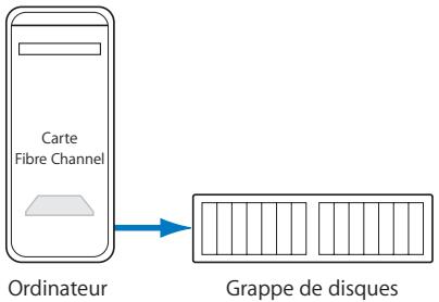 APPLE FINAL CUT PRO 6 - Grappes de disques Fibre Channel et systèmes RAID - 1