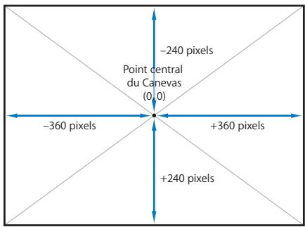 APPLE FINAL CUT PRO 6 - Utilisation de la géométrie cartésienne pour positionner les plans - 1