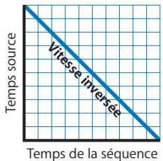 APPLE FINAL CUT PRO 6 - Time Remapping à l'aide d'un graphique d'images clés - 5