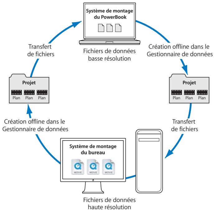 APPLE FINAL CUT PRO 6 - Échange de fichiers de projet via Internet ou une messagerie électronique - 1