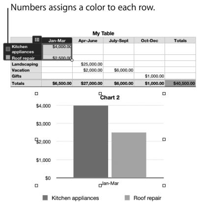APPLE IWORK 08 - To add and format a chart: - 3