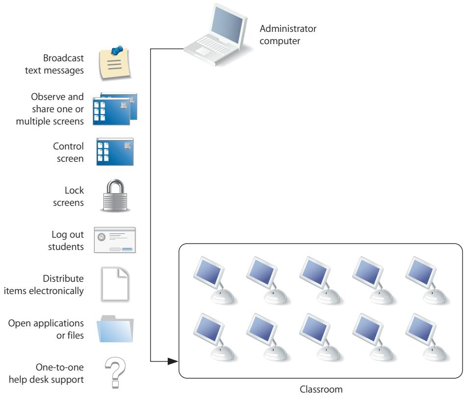 APPLE REMOTE DESKTOP 2.2 - Interacting With Students - 1