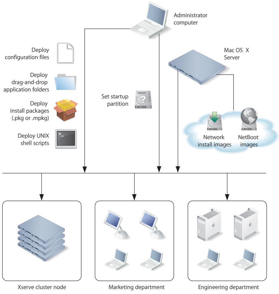 APPLE REMOTE DESKTOP 2.2 - Deploying Software - 1