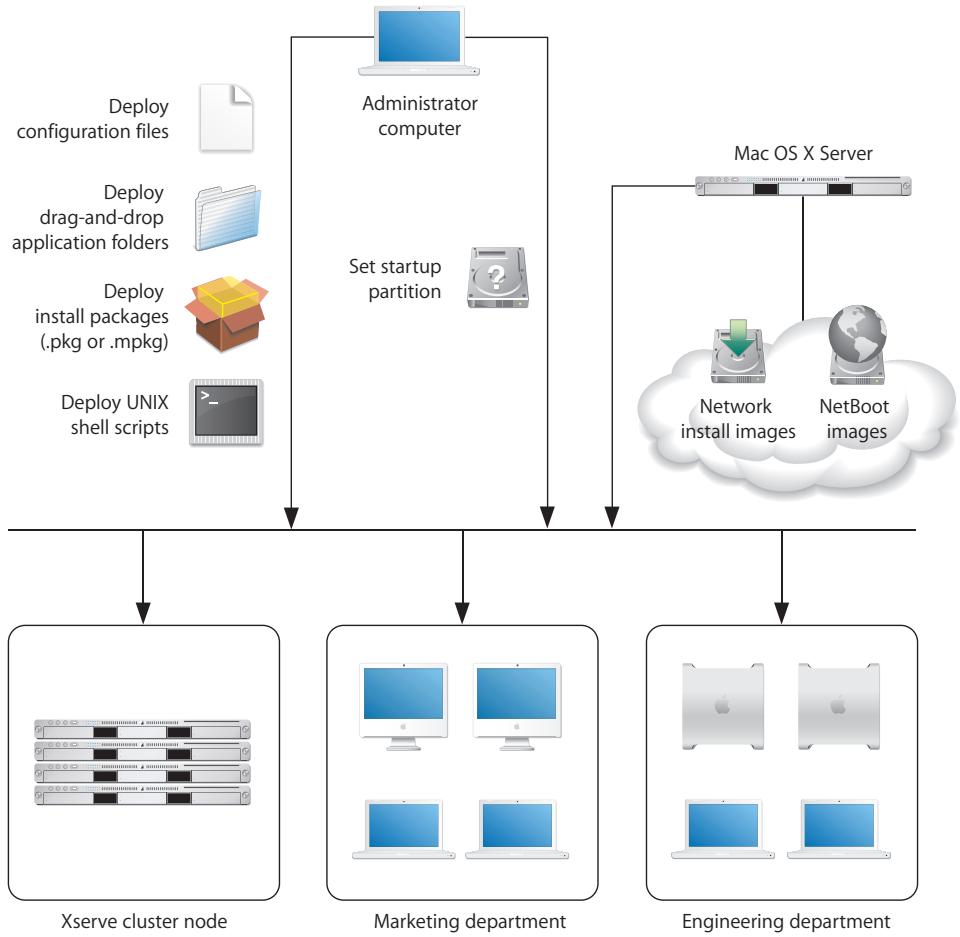 APPLE REMOTE DESKTOP 3.1 - Deploying Software - 1