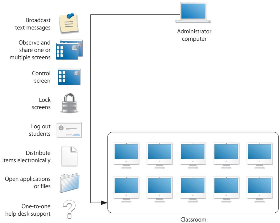 APPLE REMOTE DESKTOP 3.1 - Interacting with Students - 1