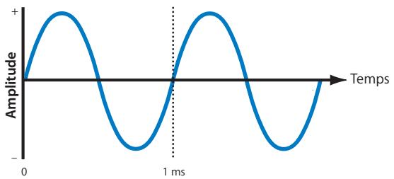 APPLE SOUNDTRACK PRO 2 - Éléments essentiels d'une onde sonore - 1