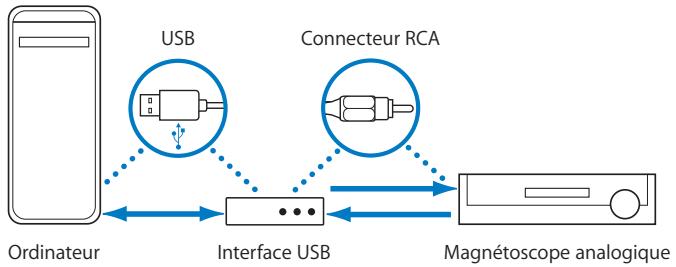 APPLE SOUNDTRACK PRO 2 - Interface vidéo USB - 1