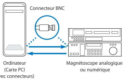 APPLE SOUNDTRACK PRO 2 - Carte d'interface vidéo PCI avec connecteurs intégrés - 1