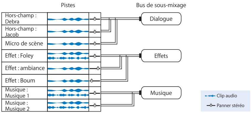 APPLE SOUNDTRACK PRO 2 - Création de sous-mixages - 2
