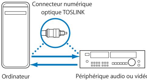 APPLE SOUNDTRACK PRO 2 - Audio numérique spdif intégré - 1