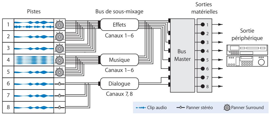 APPLE SOUNDTRACK PRO 2 - Routage des signaux pour un mixage séparé de la musique et des effets dans surround - 2