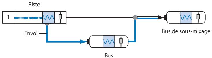 APPLE SOUNDTRACK PRO 2 - Utilisation des envois et des bus - 1