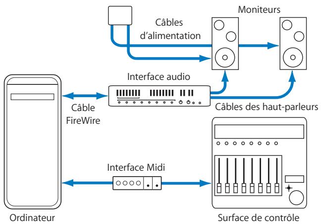 APPLE SOUNDTRACK PRO 2 - Configuration d'un système utilisant une interface firewire et une surface de contrôle - 1