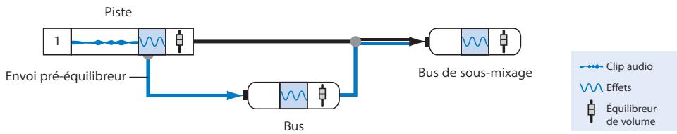 APPLE SOUNDTRACK PRO 2 - Exemple : ajout d'effets à l'aide d'envois et de bus - 2
