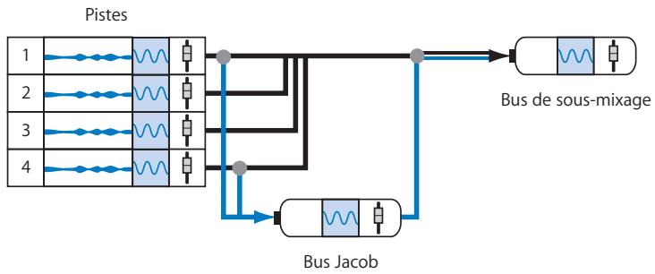 APPLE SOUNDTRACK PRO 2 - Exemple : combinaison de signaux de piste avec des envois et des bus - 1