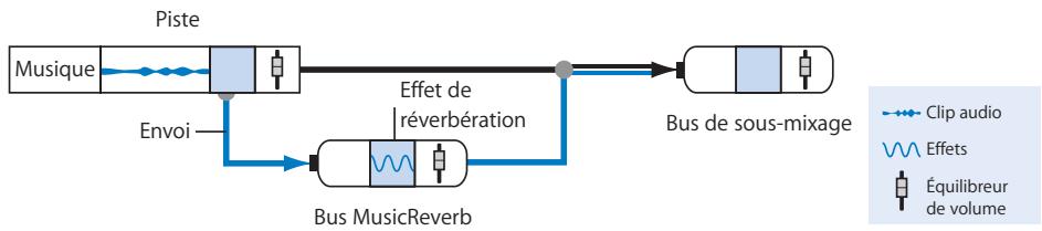 APPLE SOUNDTRACK PRO 2 - Exemple : ajout d'effets à l'aide d'envois et de bus - 1