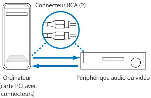 APPLE SOUNDTRACK PRO 2 - Carte d'interface audio PCI avec connecteurs intégrés - 1