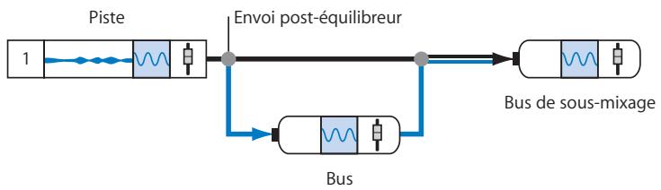 APPLE SOUNDTRACK PRO 2 - Pour faire d'un envoi un envoi post-équilibreur : - 1