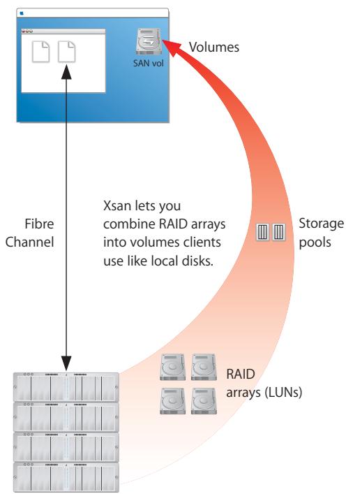 APPLE XSAN 1.0 - What Is Xsan? - 1