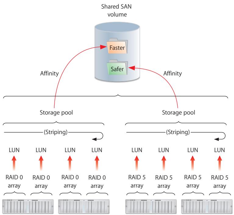 APPLE XSAN 1.0 - How Xsan Storage Is Organized - 1