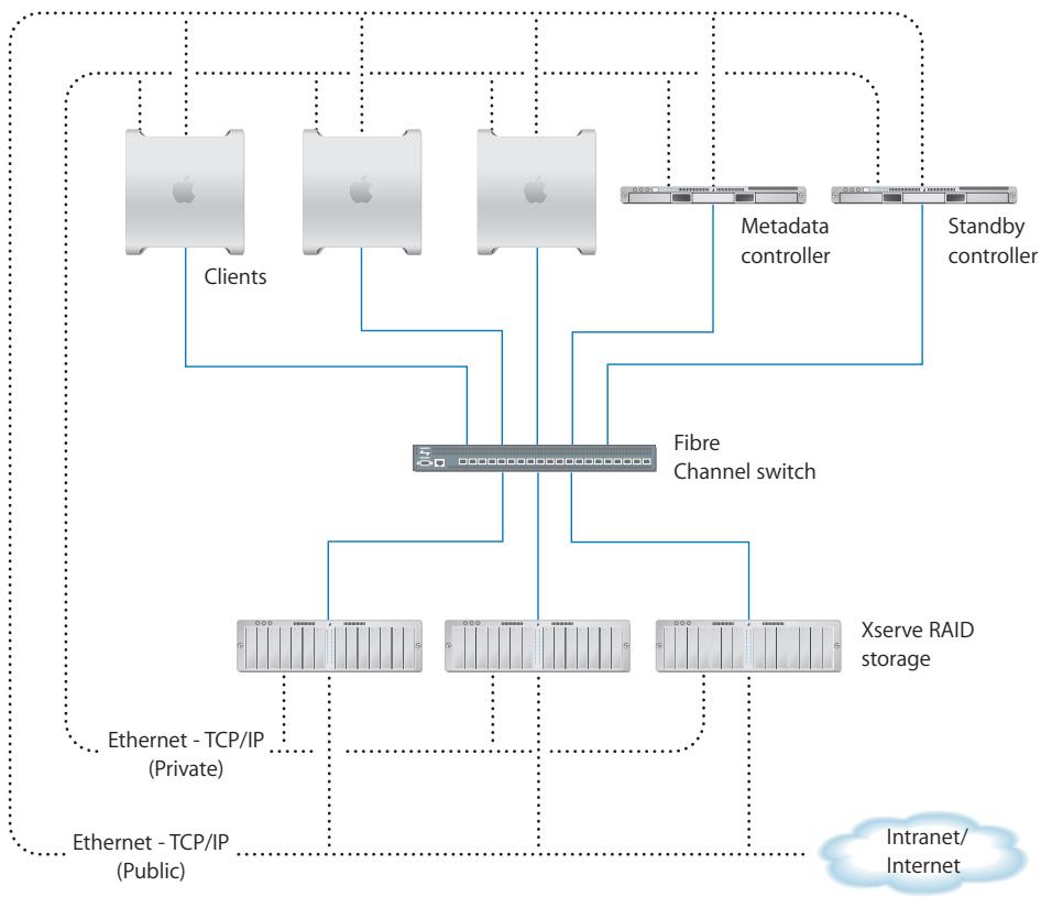 APPLE XSAN 1.0 - Xsan and Storage Area Networks - 1