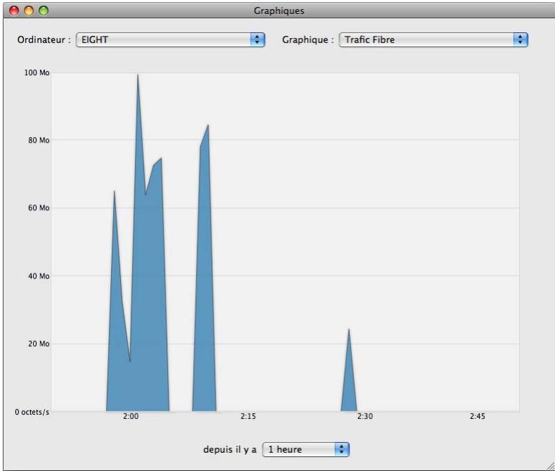 APPLE XSAN 2 - Représentation graphique de l'usage des ressources SAN - 1