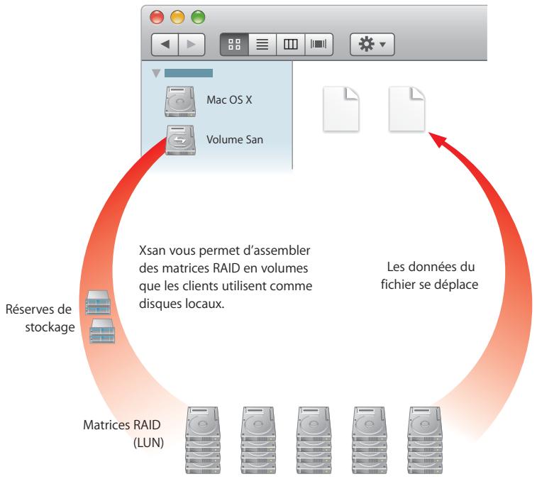 APPLE XSAN 2 - Ce chapitre fournit une vue d'ensemble d'xsan et des réseaux de zones de stockage. - 1