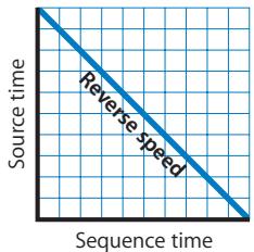 APPLE FINAL CUT PRO 5 - Time Remapping Using the Time Graph - 5