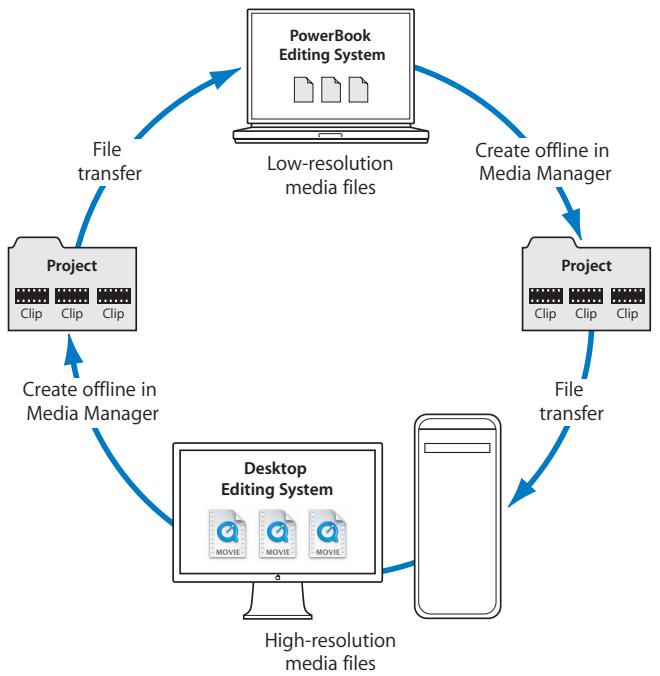 APPLE FINAL CUT PRO 5 - To use the Media Manager to deliver your project to another Final Cut Pro editing system: - 1