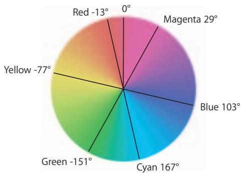 APPLE FINAL CUT PRO 5 - Chrominance (Chroma) - 1