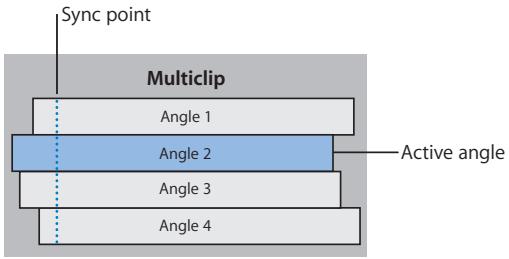 APPLE FINAL CUT PRO 5 - About Multiclips - 1