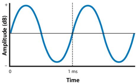 APPLE FINAL CUT PRO 5 - Fundamentals of a Sound Wave - 1