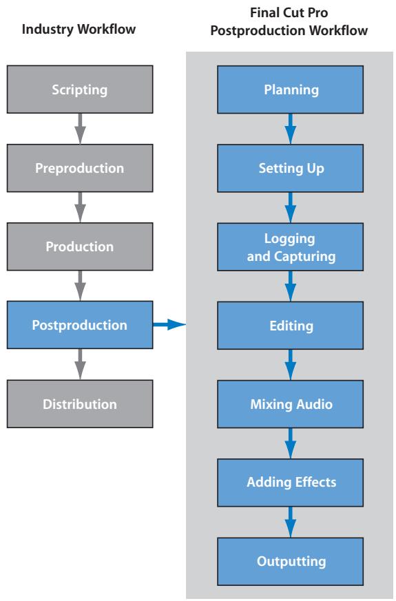 APPLE FINAL CUT PRO 5 - The Postproduction Workflow - 1