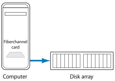 APPLE FINAL CUT PRO 5 - Fibre Channel Drive Arrays and RAIDS - 1